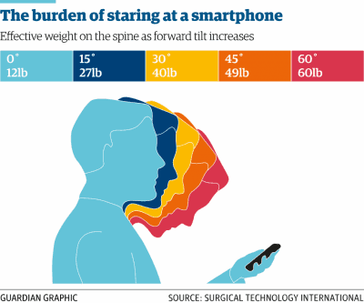 The burden on the neck with mobile phone use