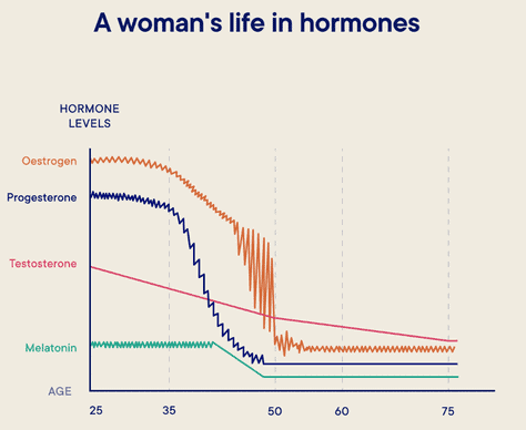 A woman's life in hormones