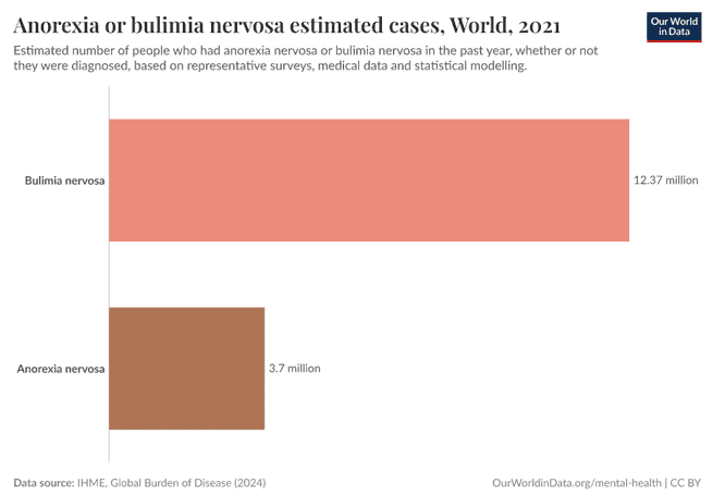 Bulimia nervosa world stats