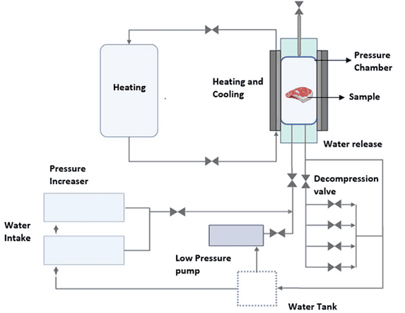 High Pressure Processing (HPP) of meat